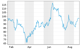 Chart Lasertec Corp. - 1 Year