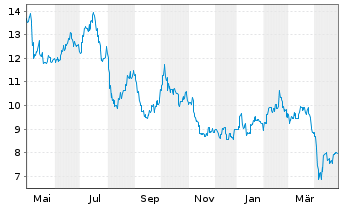 Chart Rohm Co. Ltd. - 1 an