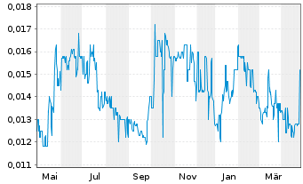 Chart Adtiger Corp.Ltd. - 1 Year