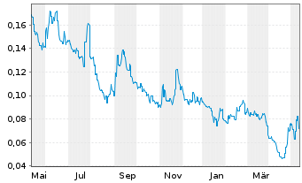 Chart Agile Group Holdings Ltd. - 1 Year