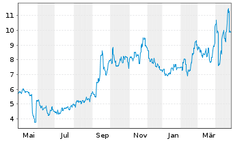 Chart Akeso Inc. - 1 Year