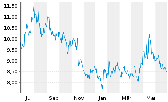 Chart Alibaba Group Holding Ltd. - 1 Year