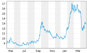 Chart Alibaba Group Holding Ltd. - 1 Year