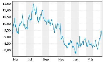 Chart Alibaba Group Holding Ltd. - 1 Year