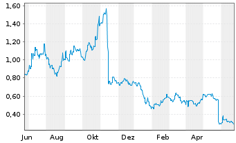 Chart Alphamab Oncology - 1 Year