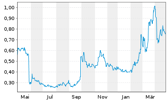 Chart Alphamab Oncology - 1 Year