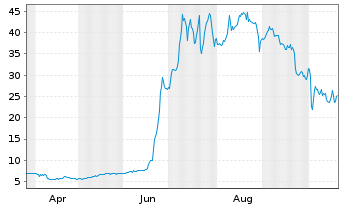 Chart Anbio Biotechnology - 1 Jahr