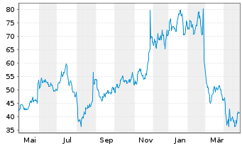 Chart Ambarella Inc. - 1 Year