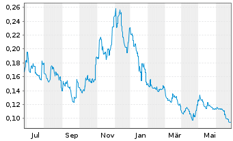 Chart Antengene Corp. Ltd. - 1 Year