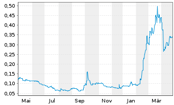 Chart Antengene Corp. Ltd. - 1 Year