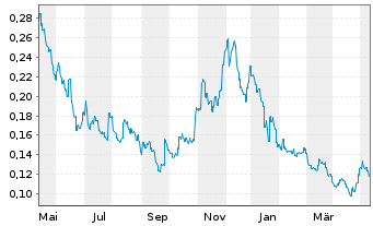 Chart Antengene Corp. Ltd. - 1 Jahr