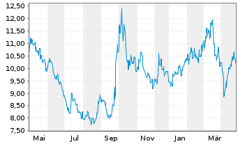 Chart Anta Sports Products Ltd. - 1 an