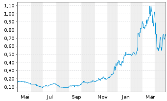 Chart Ascletis Pharma Inc. - 1 an