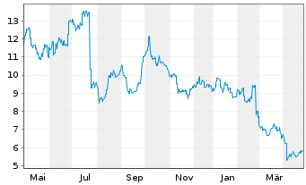 Chart ASMPT Ltd. - 1 Year