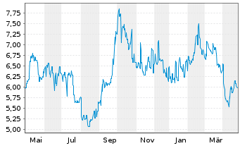 Chart Autohome Inc. Shares A - 1 an