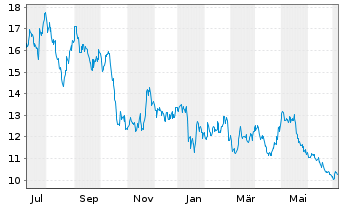 Chart Baidu Inc. - 1 Year