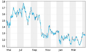 Chart Baidu Inc. - 1 an