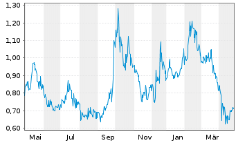 Chart Baozun Inc. - 1 Year