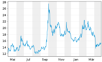 Chart Bilibili Inc. - 1 Year