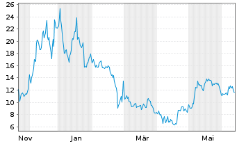 Chart Bitdeer Technologies Group - 1 an