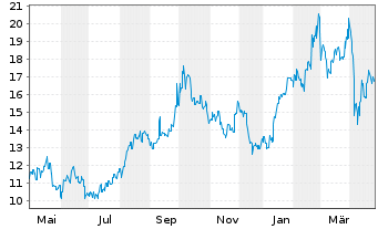 Chart BeiGene Ltd. - 1 an