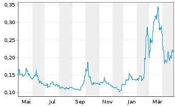 Chart Brii Biosciences Ltd. - 1 an