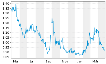 Chart Budweiser Brew. Co. Apac Ltd. - 1 an