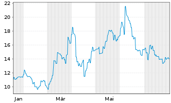 Chart Bloks Group Ltd. - 1 Jahr