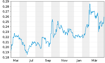 Chart Cheerwin Group Ltd. - 1 Year