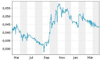 Chart China Rare Earth Hldgs Ltd. - 1 an