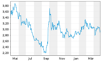 Chart China Resources Land Ltd. - 1 Year