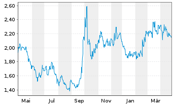 Chart China Mengniu Dairy Co. Ltd. - 1 an