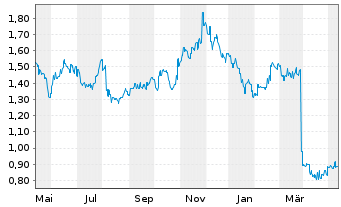 Chart China Medical System Holdings - 1 Jahr