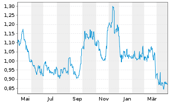 Chart China Shineway Pharmac.Grp Ltd - 1 an