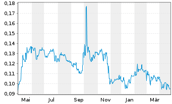 Chart China High-Speed Trans.Equip. - 1 Year