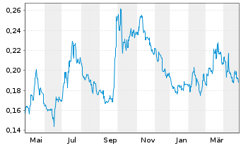 Chart China Res.Bui.Mat.Tech.Hld.Ltd - 1 Year