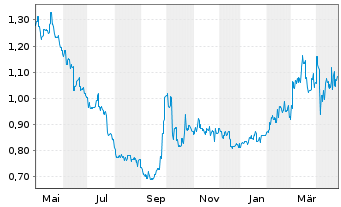 Chart Chow Tai Fook Jewellery Group - 1 Year