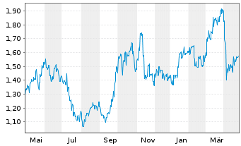 Chart China Hongqiao Group Ltd - 1 an