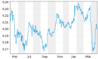 Chart China Sanjiang Fine Chem.Co. - 1 an