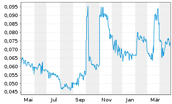 Chart China Harmony New Ener.A.H.Ltd - 1 an