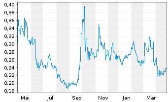 Chart China Meidong Auto Hldgs Ltd. - 1 an