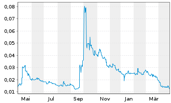 Chart China Aoyuan Group Ltd. - 1 Year