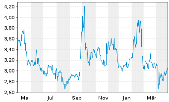 Chart China Literature Ltd. - 1 Year