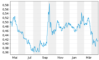 Chart China Resources Medic.Hldg.Co. - 1 Year