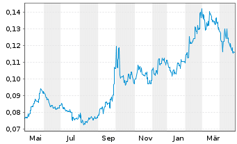 Chart China Modern Dairy Hldgs Ltd. - 1 an