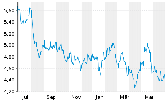 Chart CK Hutchison Holdings Ltd. - 1 Year