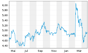 Chart CK Hutchison Holdings Ltd. - 1 Year