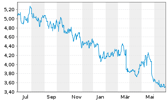 Chart CK Asset Holdings Ltd. - 1 an