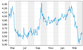 Chart CK Asset Holdings Ltd. - 1 an