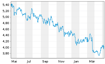 Chart CK Asset Holdings Ltd. - 1 an